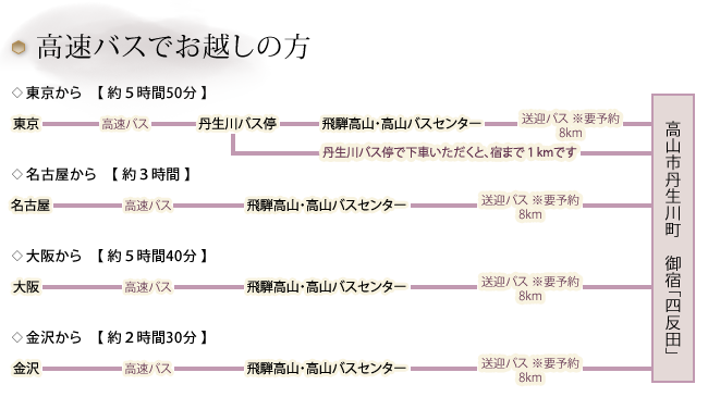 高速バスでお越しの方